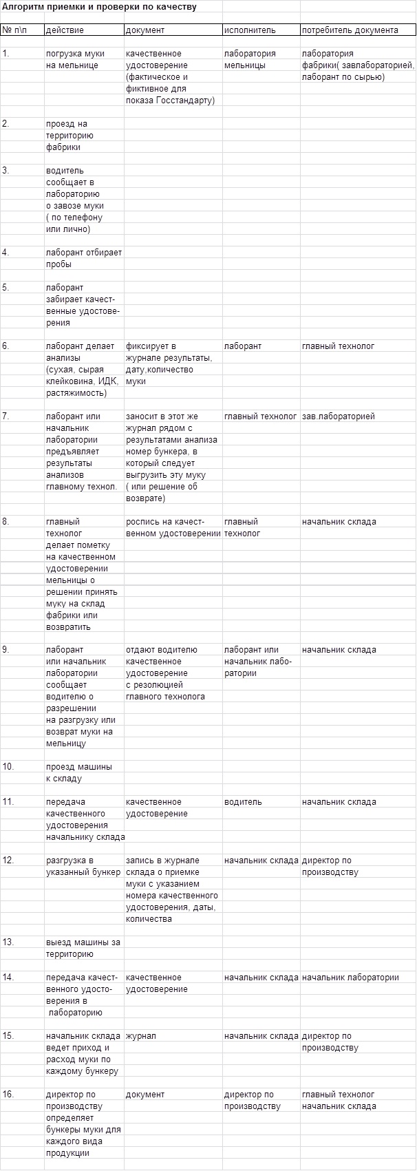 Инструкция для сырья. (мука)