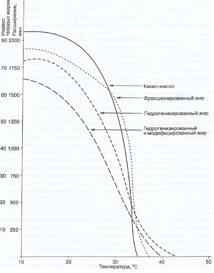 Глазирование шоколадом. Темперирование.