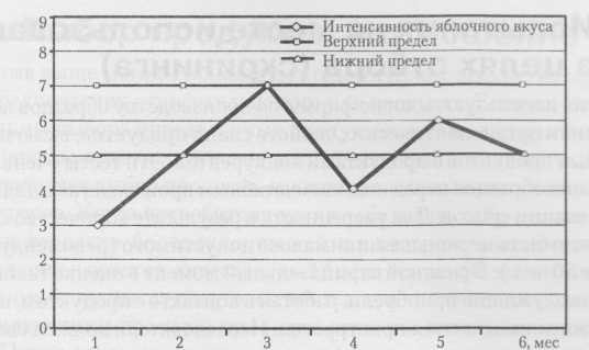 Мониторинг качества в течение шести месяцев для оценки интенсивности вкуса охлажденного яблочного пирога