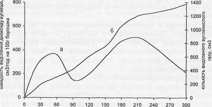 Hazoutvoryuvalna ability flour