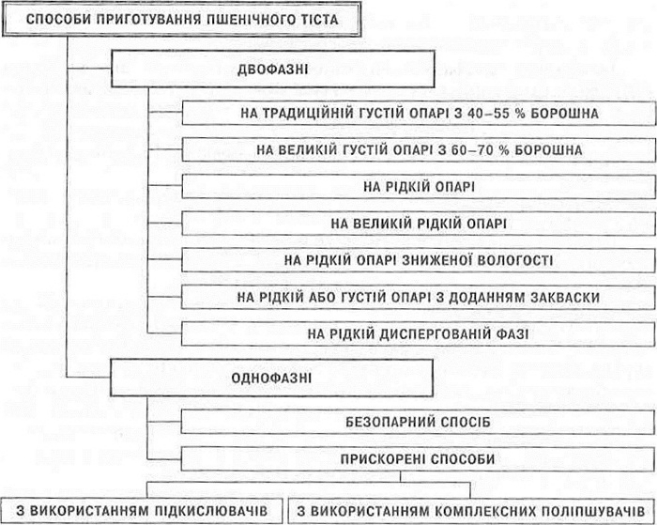 Способи приготування тіста
