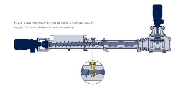Эксцентриковый винтовой насос с принудительной  загрузкой и соединенный с ним мацератор