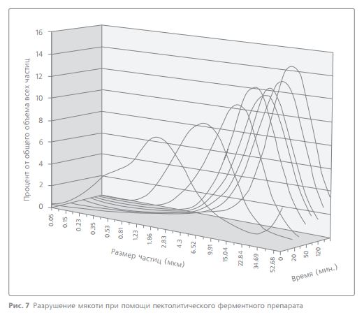 Разрушение мякоти при помощи пектолитического ферментного препарата 