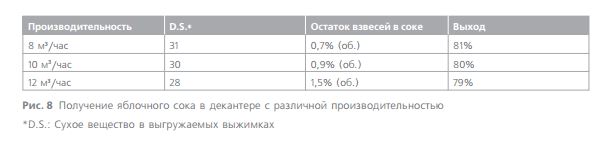 Получение яблочного сока в декантере с различной производительностью 