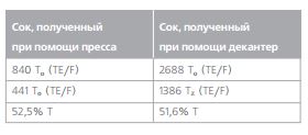 Мутность и стабильность взвеси двух образцов  яблочного сока для сравнения методов производства  сока при использовании пресса и декантера
