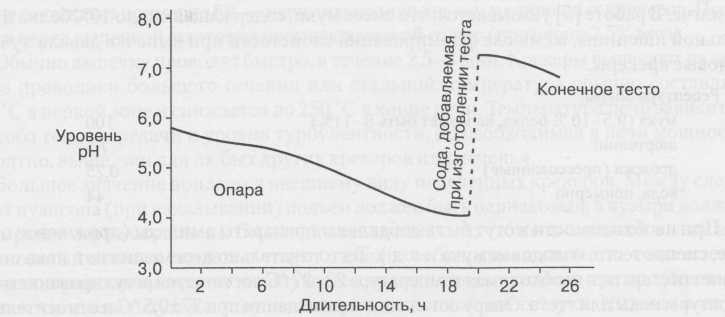 Содовые крекеры (крекеры с использованием химического разрыхлителя)