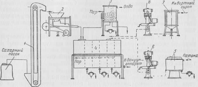 Получение инвертного сиропа и карамельной массы