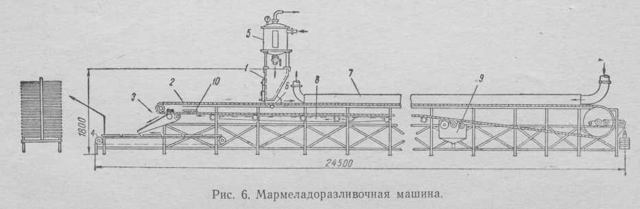Производство мармелада