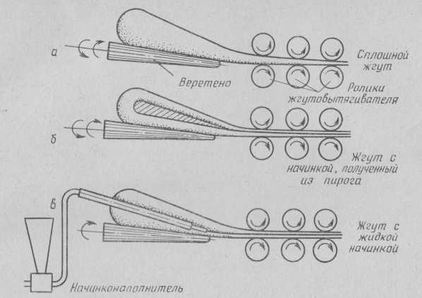 Принципиальная схема образования жгутов из кондитерских масс