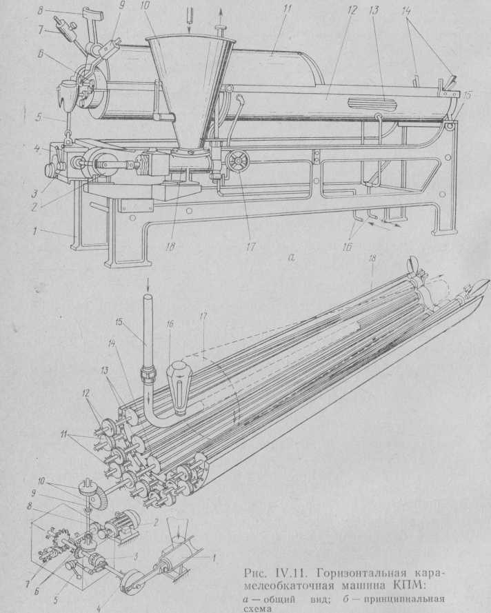 Горизонтальные обкаточные машины начинконаполнителя. Они поставляются в комплекте с формующезаверточными автоматами ИЗМ-2, применяемыми для производства леденцовой завернутой карамели карамелеобкаточной машины