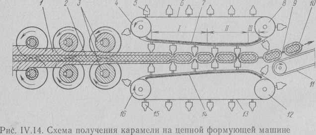 Цепные карамелеформующие машины.