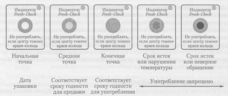Индикатор Fresh-Check компании Lifelines — примеры стадий изменения