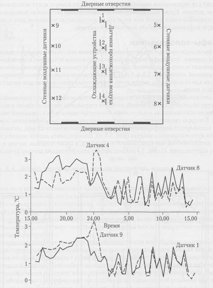 Запись контроля температуры воздуха большой холодильной камеры (40 000 м3)