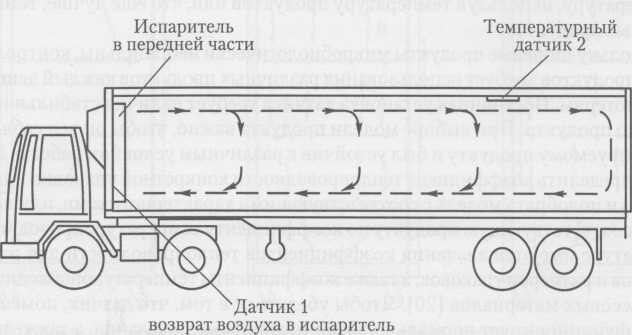 Контроль температуры воздуха в транспорте с регулируемой температурой