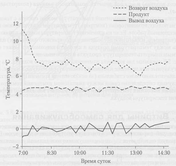 Запись температуры воздуха в небольшом автомобиле для доставки продуктов