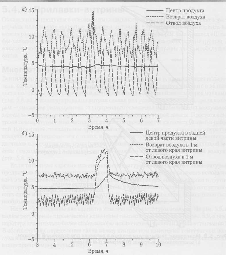 Записи мониторинга температуры для двух различных витрин (публикуется с разрешения Бристольского университета)