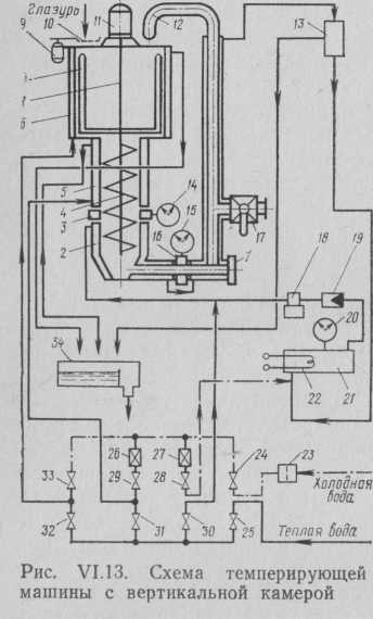 Темперирующая ма­шина с вертикальной камерой. 
