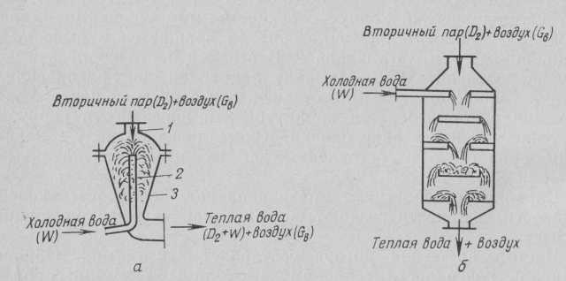 Агрегаты и станции для приготовления сиропов и уваривания кондитерских масс. Технологические насосы