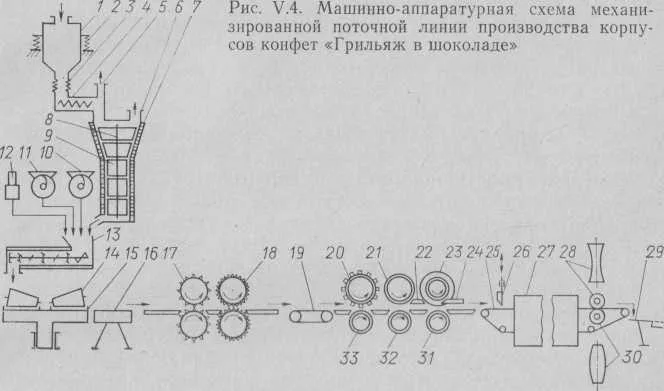 Механизированная поточная линии производства корпусов конфет &laquo;Грильяж в шоколаде&raquo;.