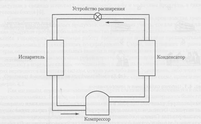 Хранение и транспортирование охлажденных продуктов