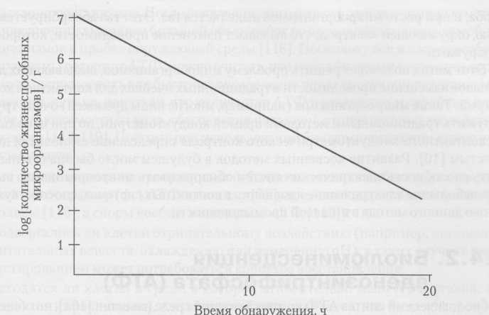 Калибровочная кривая, показывающая изменения времени обнаружения по проводимости и общее количество жизнеспособных микроорганизмов
