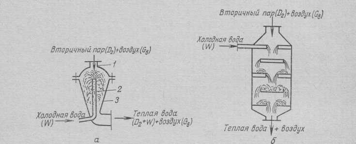 Схемы прямоточных конденсаторов смешения: а — струйный конденсатор; б — полочный конденсатор.