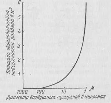 Кривая зависимости между размерами воздушных ячеек и поверхности раздела.