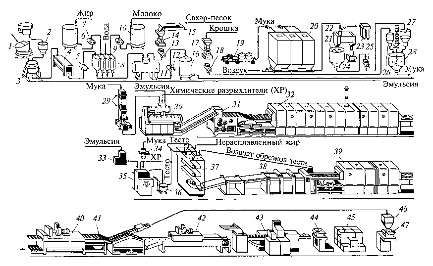 Схема линии для производства сахарного и затяжного печенья
