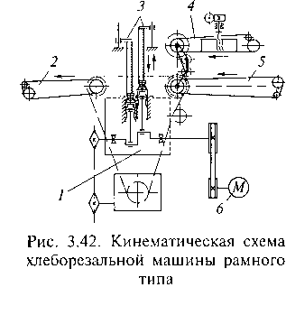 Рис.3.42. Кинематическая схема хлеборезательной машины рамного типа